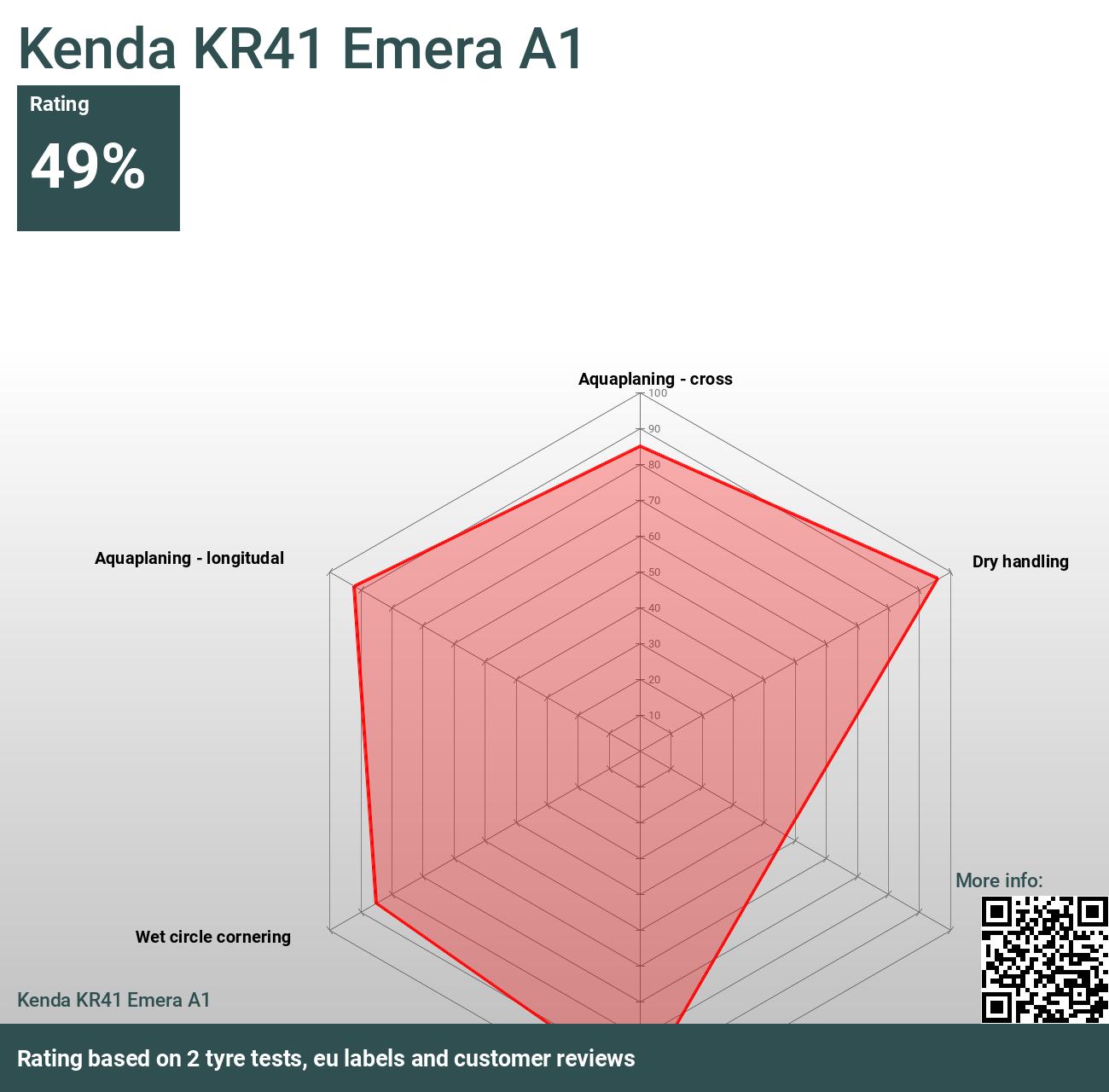 Pneumatici Kenda KR41 Emera A1 195/45 R15 78V Estivi – 4 Stagioni, Per Auto, TL, Set Da 4