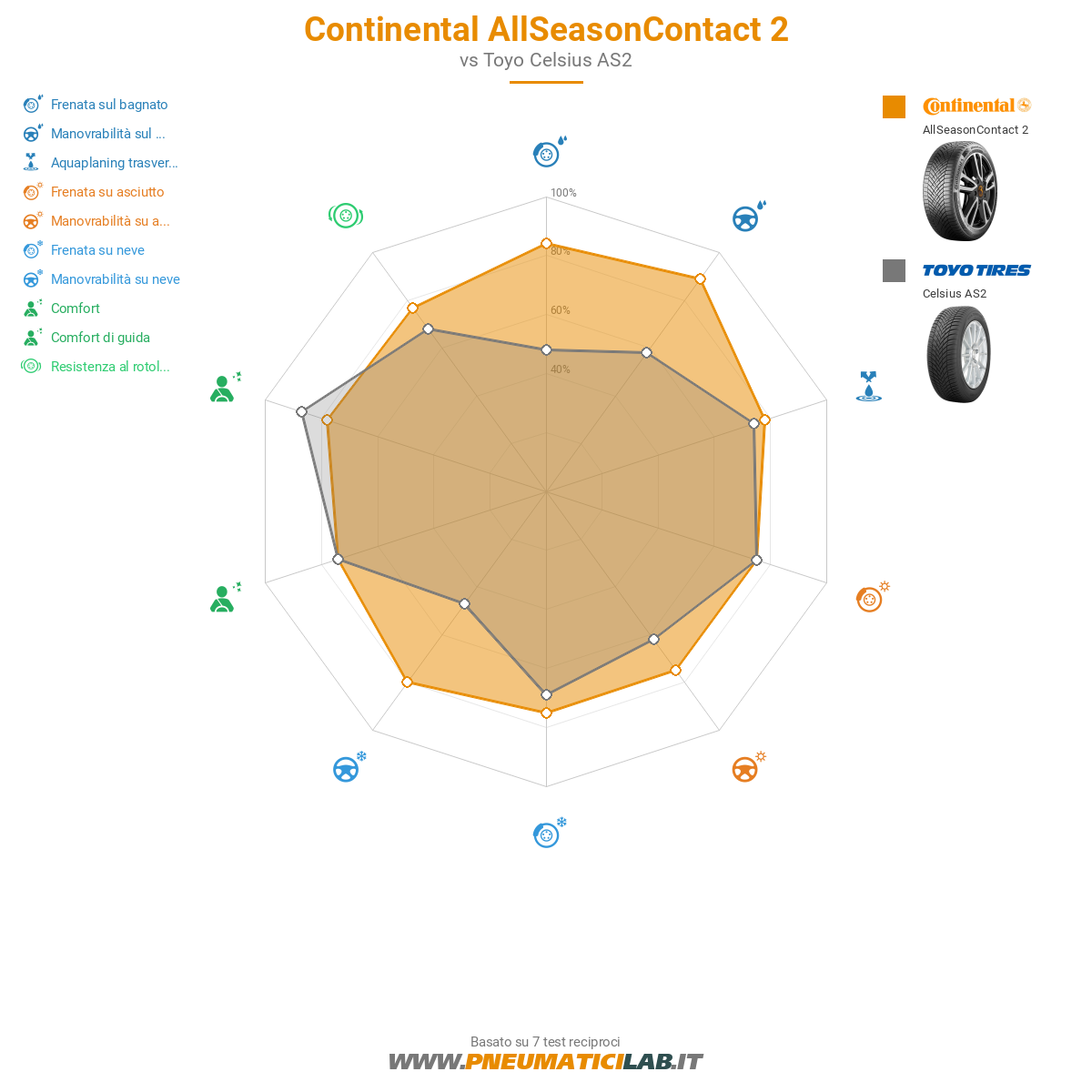 conti all season contact 2 test