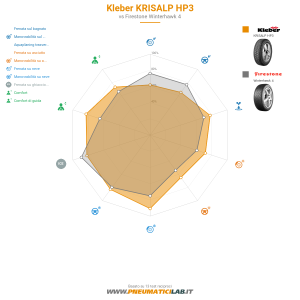 Kleber Krisalp HP3 EL FSL M+S - Pneumatico Invernale 205/45R17 88V, Etichetta E B 69dB, 3PMSF